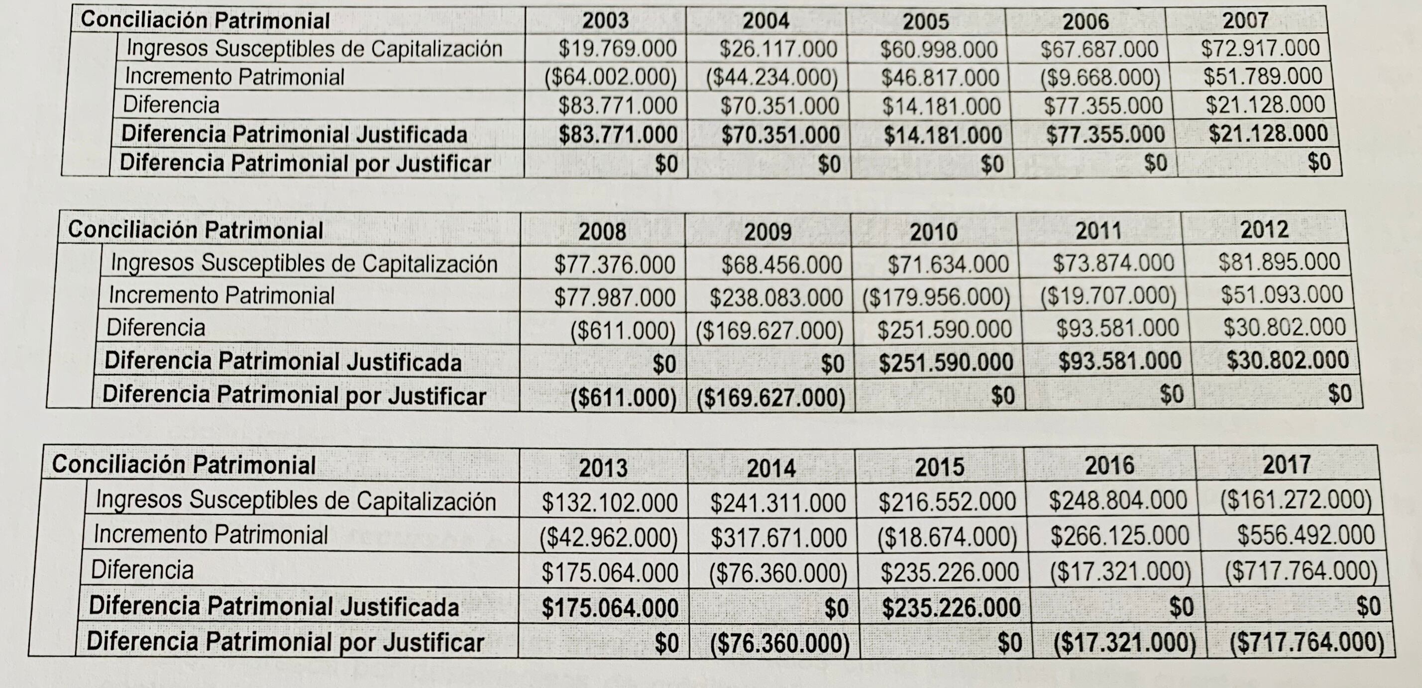 Armando Benedetti cuentas