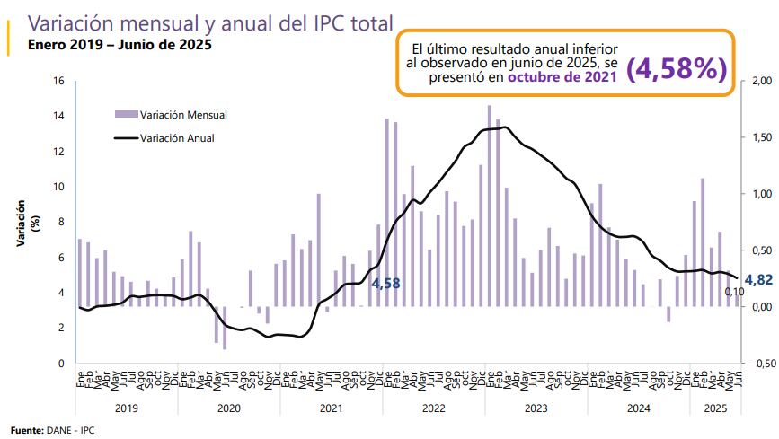 La inflación en junio volvió a niveles de 2021.