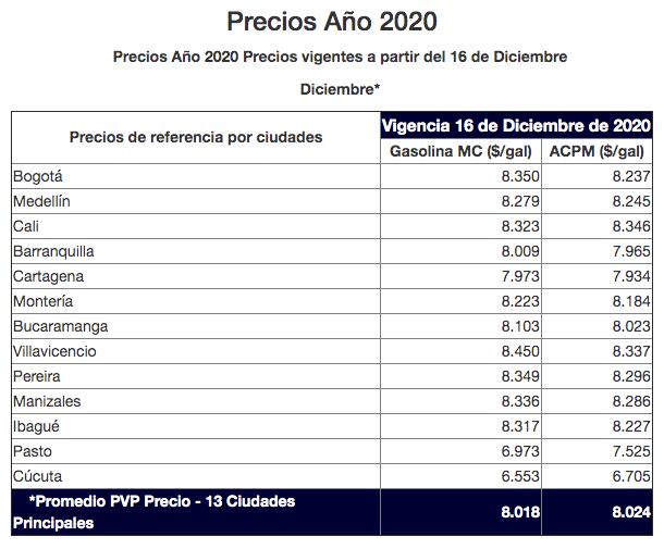 Precios de la gasolina en diciembre en Colombia.