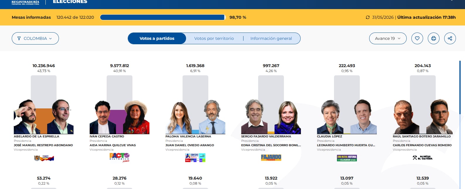 El boletín de las 17:33h consolida a Abelardo de la Espriella en la primera posición con 10.192.087 votos (43,74%),