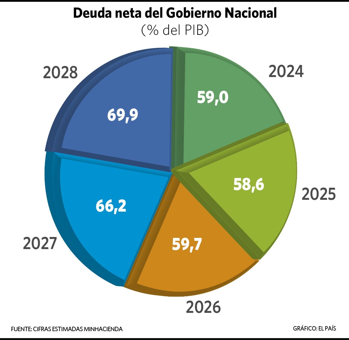 Deuda de Colombia como porcentaje del PIB