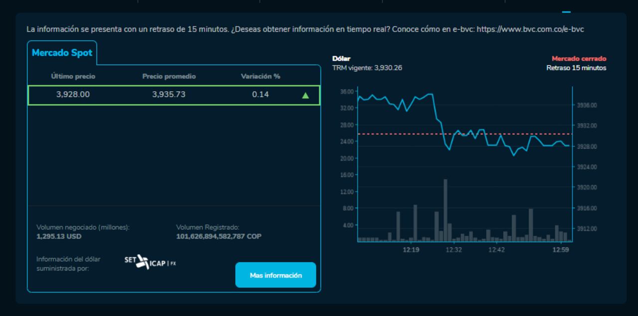 Así quedó el precio del dólar al cierre de este 22 de febrero.