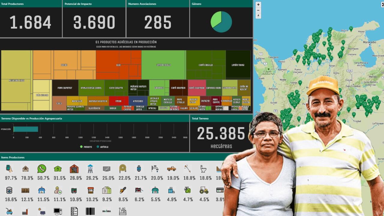 Cultivando Futuro, como se llama el emprendimiento, conecta a los productores con los compradores desde la agricultura de datos. Hace presencia en 300 municipios del país.