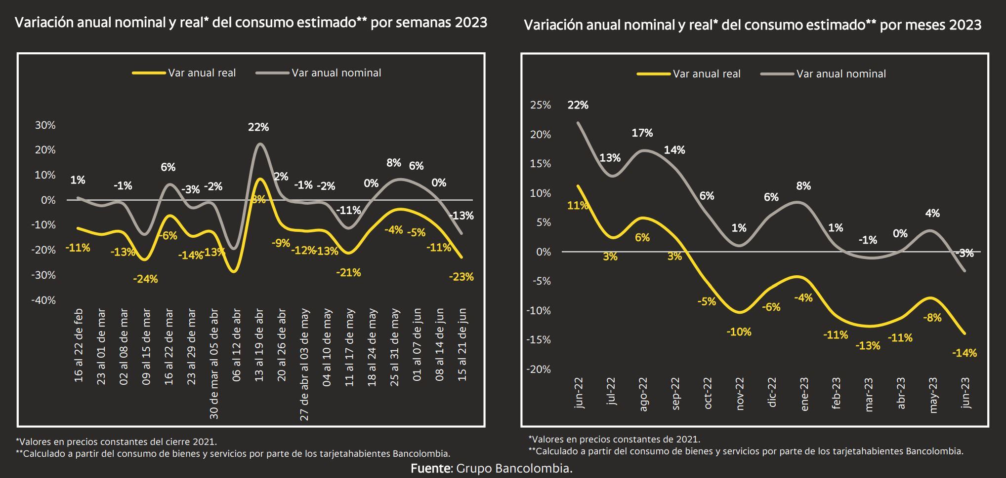 Informe Consumo Bancolombia - Junio 2023