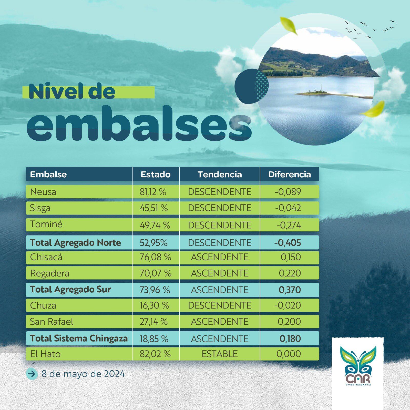 Nivel de los embalses en Cundinamarca el miércoles 8 de mayo.