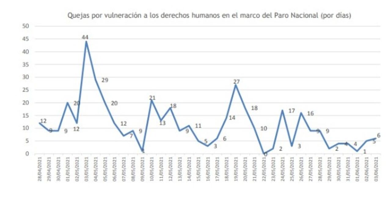 Informe Defensoría del Pueblo sobre denuncias de violaciones de derechos humanos.