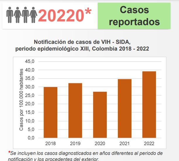 Casos de VIH en Colombia.