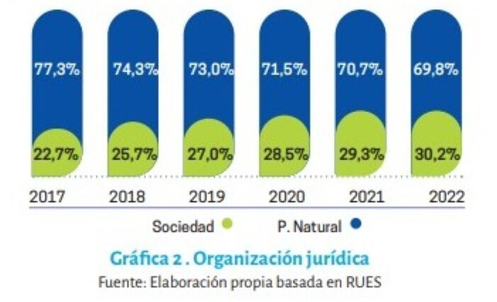 La cantidad de empresas en sociedad han aumentado su tasa de supervivencia en los últimos años.