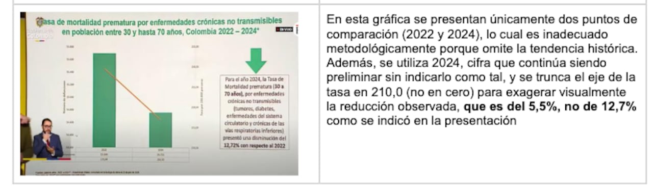 A la izquierda, el presidente, Gustavo Petro, exponiendo. A la derecha, el escrito de la Asociación de Epidemiología de Colombia desmintiendo los datos expuestos por el mandatario