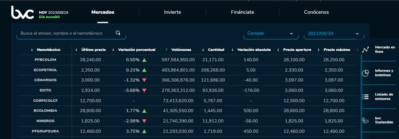 Comportamiento en la Bolsa de Valores de este 29 de agosto.