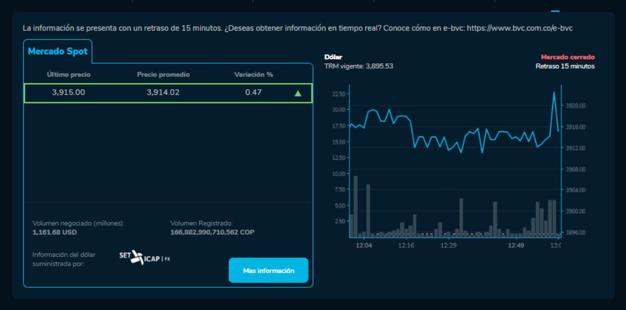 Así cerró el dólar hoy 3 de Enero en la BVC