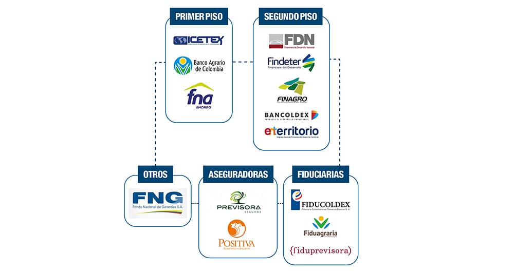 Los distintos ministerios, como el de Hacienda, transfirieron su propiedad accionaria en entidades financieras al Grupo Bicentenario, y la Superintendencia del ramo será la encargada de declararlo como conglomerado financiero.