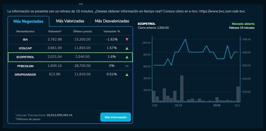 Así amanecieron las acciones de las empresas en la BVC durante este 14 de Diciembre.