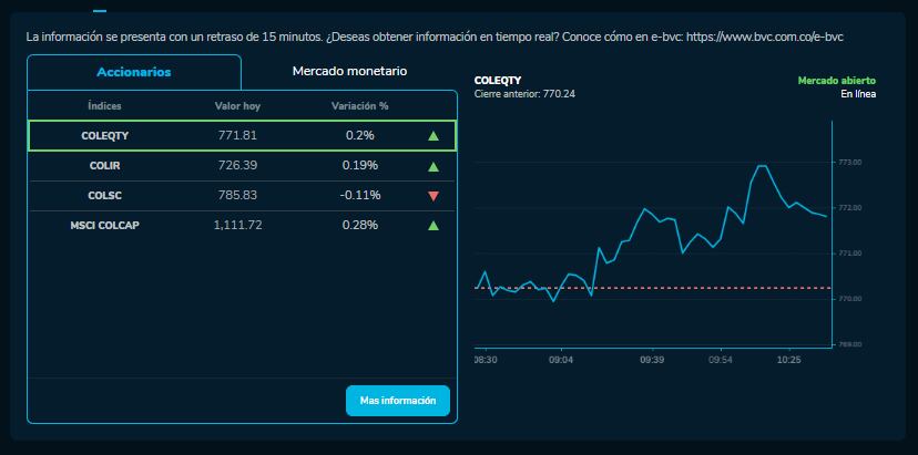 Cómo amanecieron los índices bursátiles el 24 de Octubre. MSCI COLCAP, COLSC, entre otros.
