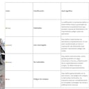 La clasificación por colores permite identificar las condiciones de una edificación después de un sismo y determinar si es habitable, tiene uso restringido, no puede ser ocupada o presenta peligro de colapso.