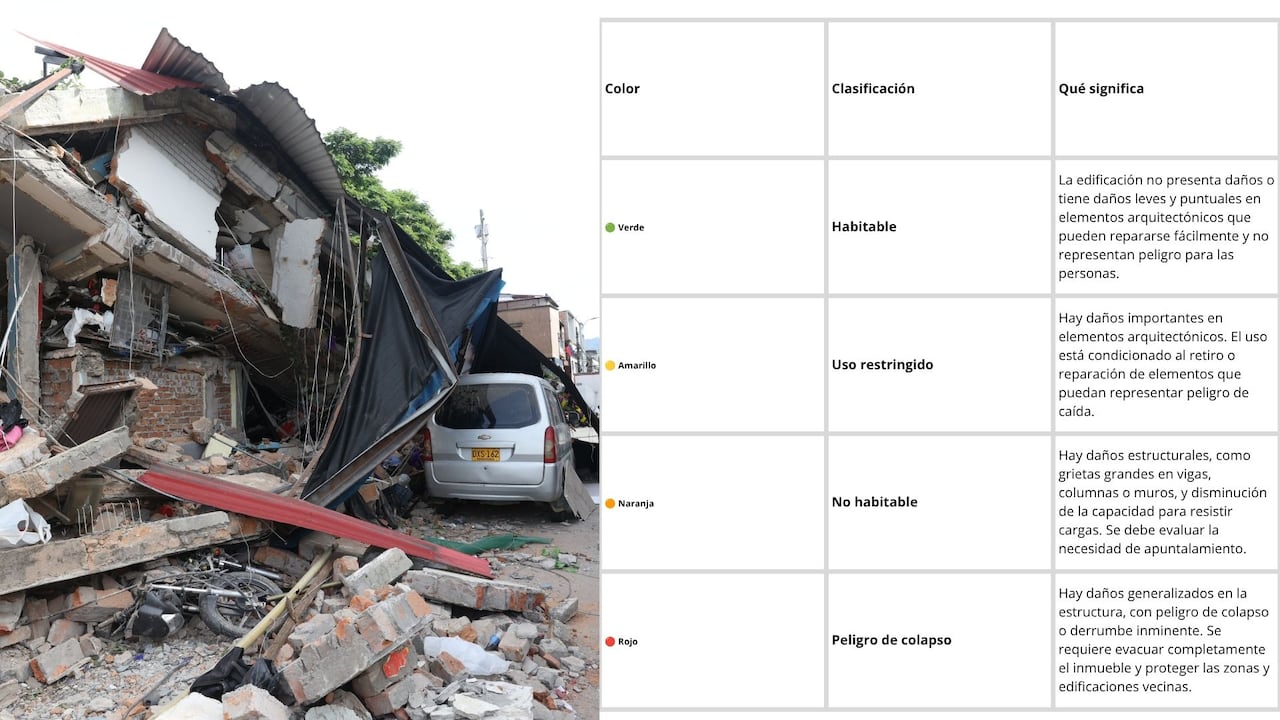 La clasificación por colores permite identificar las condiciones de una edificación después de un sismo y determinar si es habitable, tiene uso restringido, no puede ser ocupada o presenta peligro de colapso.