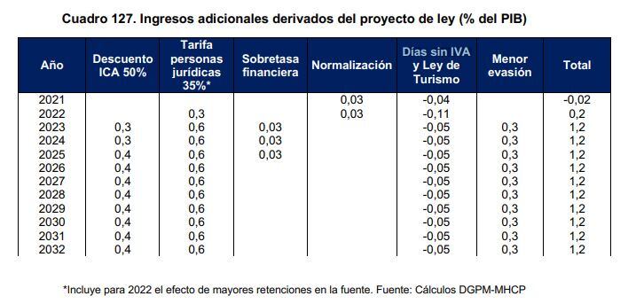Recaudo días sin IVA
