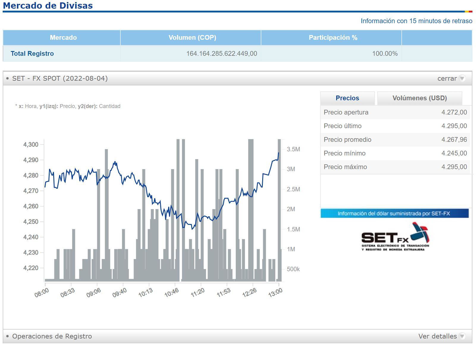 Dólar en Colombia - 4 de agosto