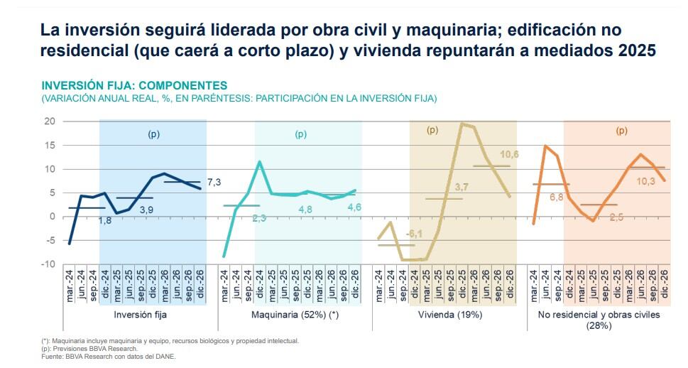 Proyecciones sobre el desempeño de la inversión