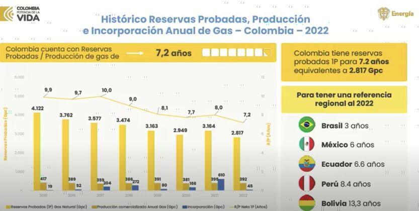 Reservas probadas de gas