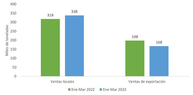 Comparación de ventas trimestrales de aceite de palma