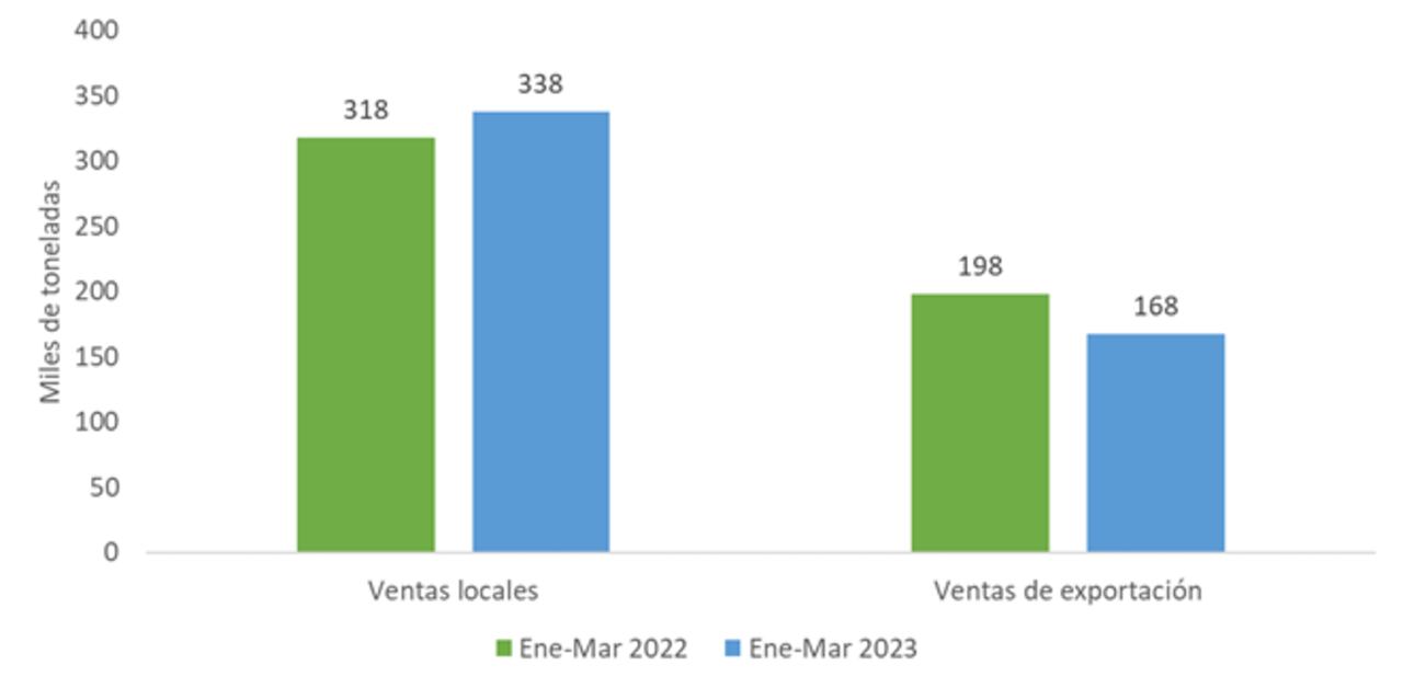 Comparación de ventas trimestrales de aceite de palma