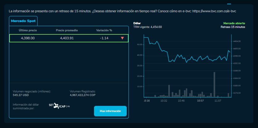 Así se mueve el dólar americano este 18 de noviembre en Colombia.