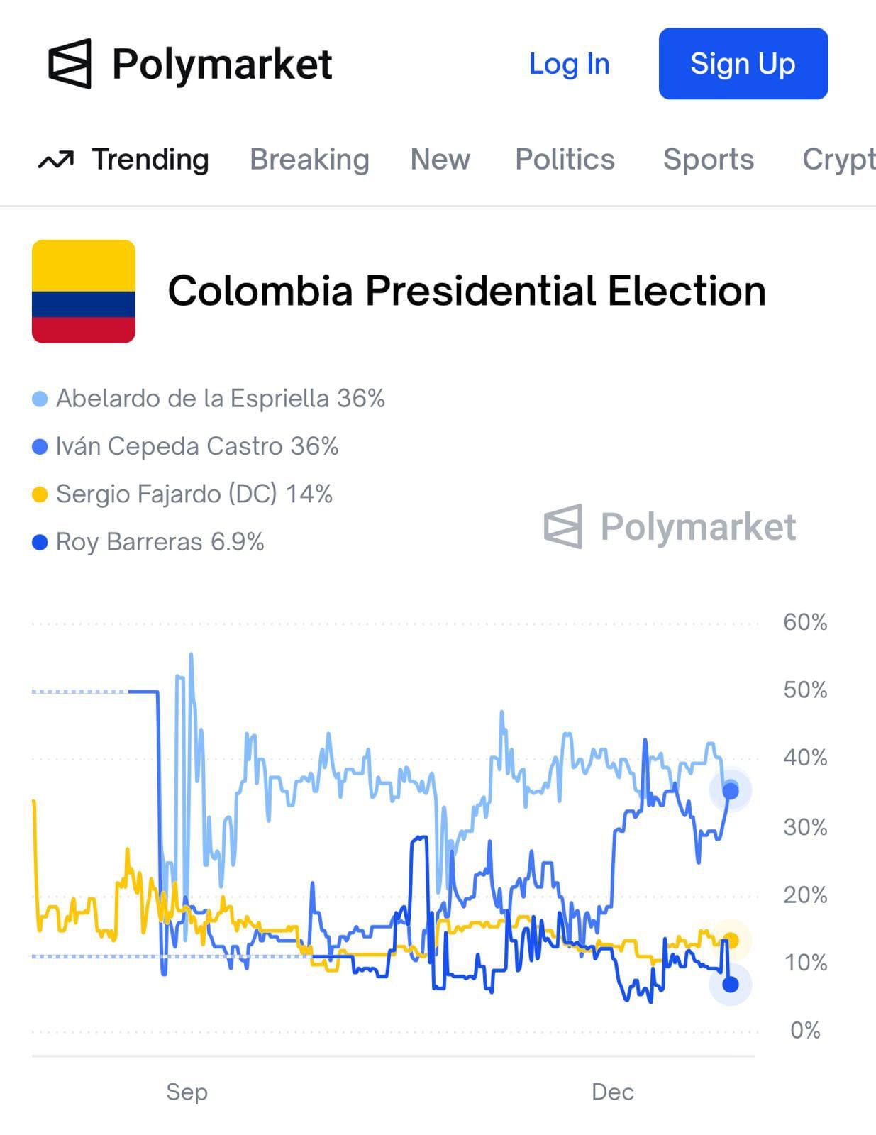 Abelardo de la Espriella e Iván Cepeda están empatados en la carrera por la Presidencia, según Polymarket