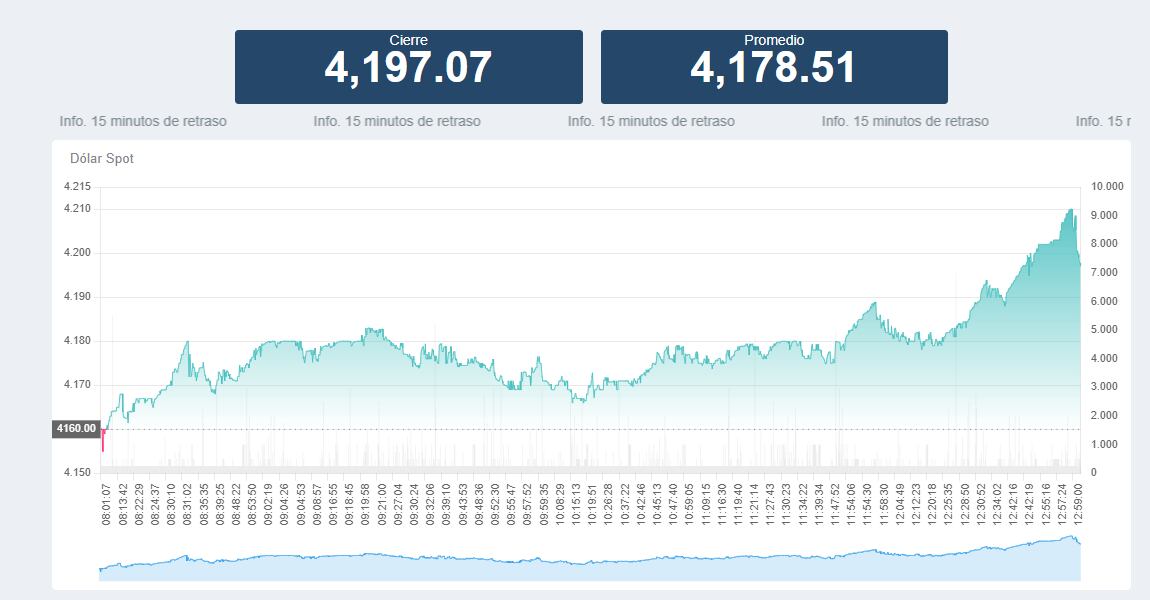 Precio del dólar para este 30 de septiembre al cierre de la jornada.