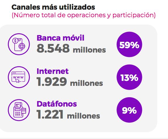Los canales más utilizados para hacer transacciones en Colombia.