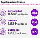 Los canales más utilizados para hacer transacciones en Colombia.