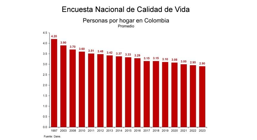 Número de personas por hogar