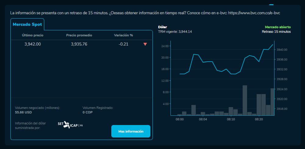 Así está el precio del dólar en el mercado spot este martes.