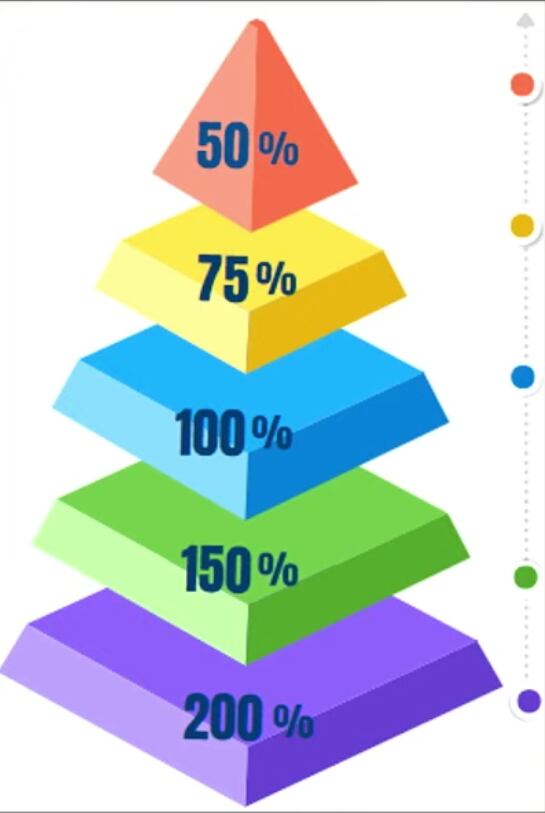 Pirámide de incrementos del impuesto predial, según valor del avalúo catastral actualizado.