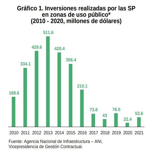 Gráfica de inversiones realizadas por las Sociedades Portuarias.