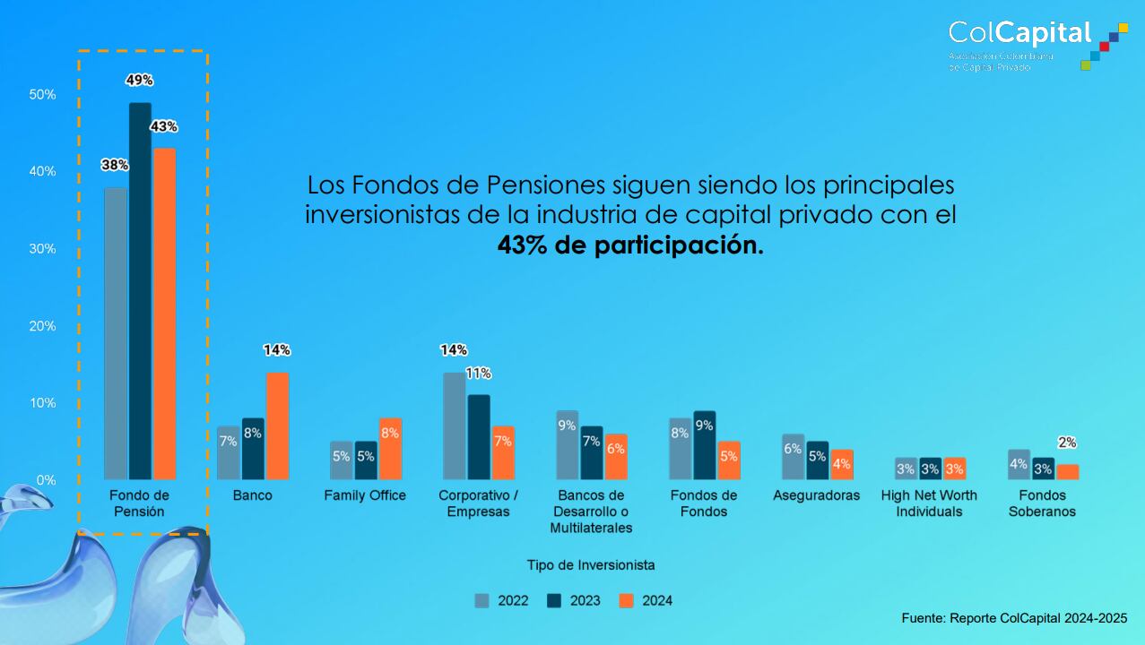 Fondos de pensiones, los principales jugadores en los recursos para los fondos de capital privado.