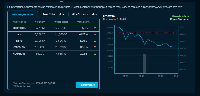 Cómo amanecieron las acciones de Ecopetrol, Bancolombia y más empresas que cotizan en la BVC