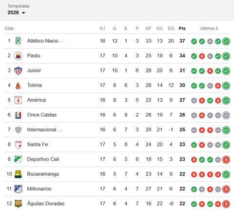 La tabla de la Liga Betplay tras las victorias de Santa Fe, Medellín y ...