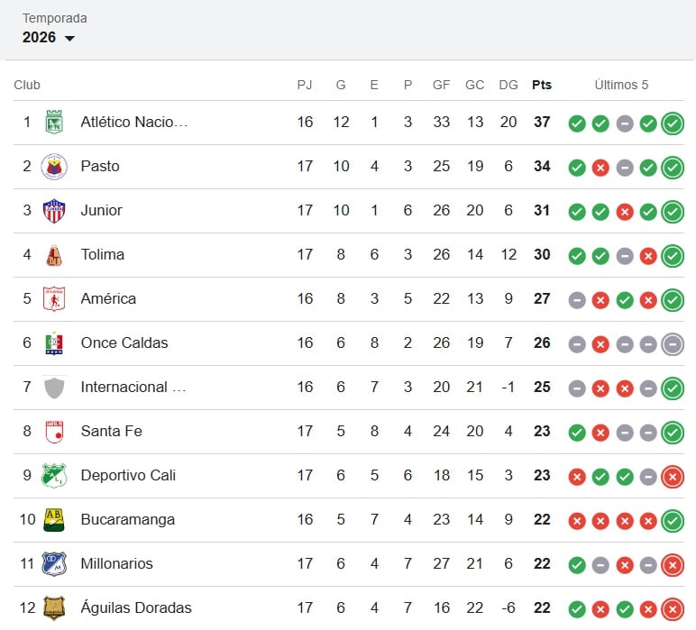 Tabla de la Liga Betplay