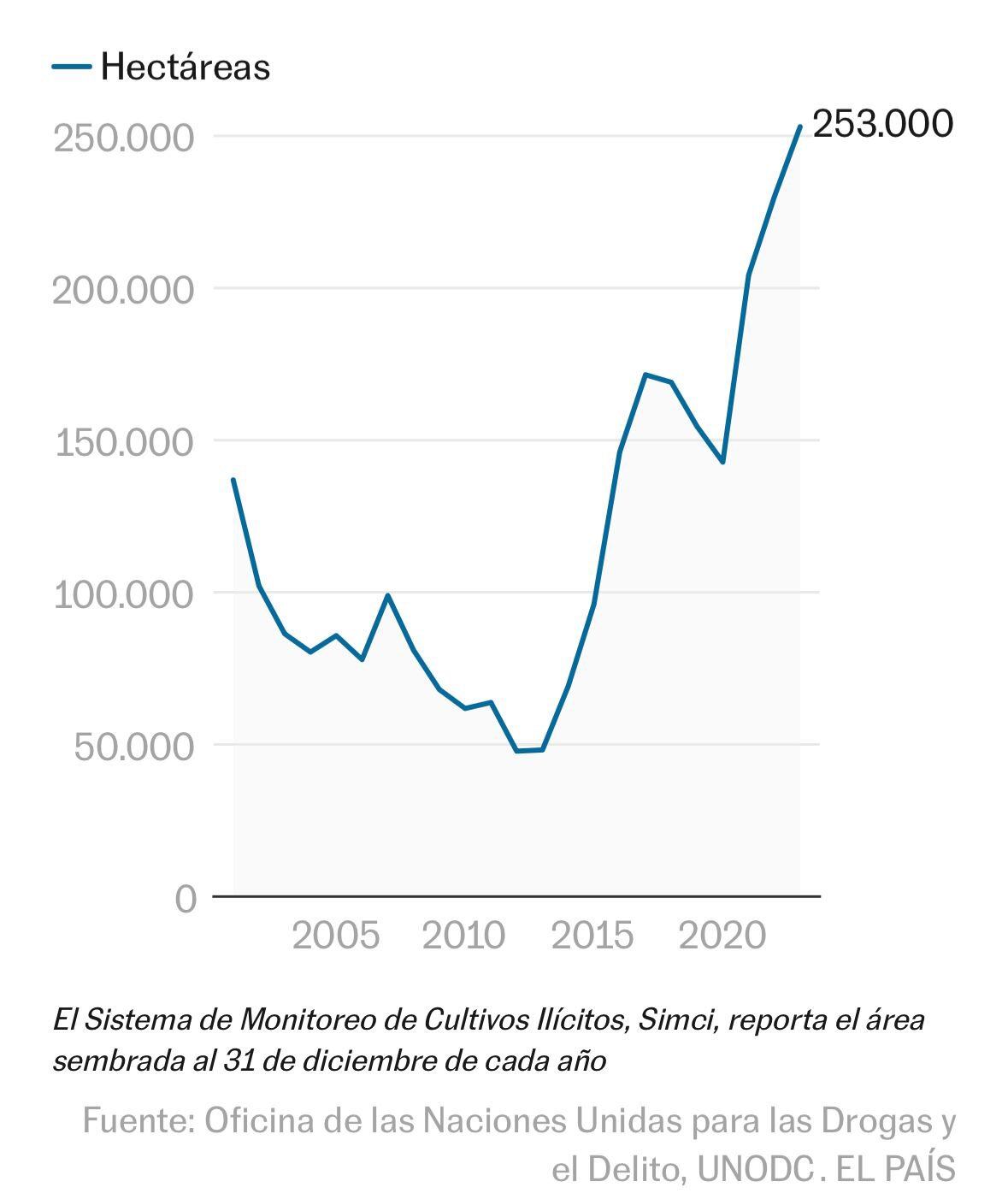 Según Hernán Cadavid, las cifras revelan que, tras los diálogos de Santos con las FARC, los cultivos ilícitos crecieron exponencialmente, alcanzando un récord histórico de 253,000 hectáreas.