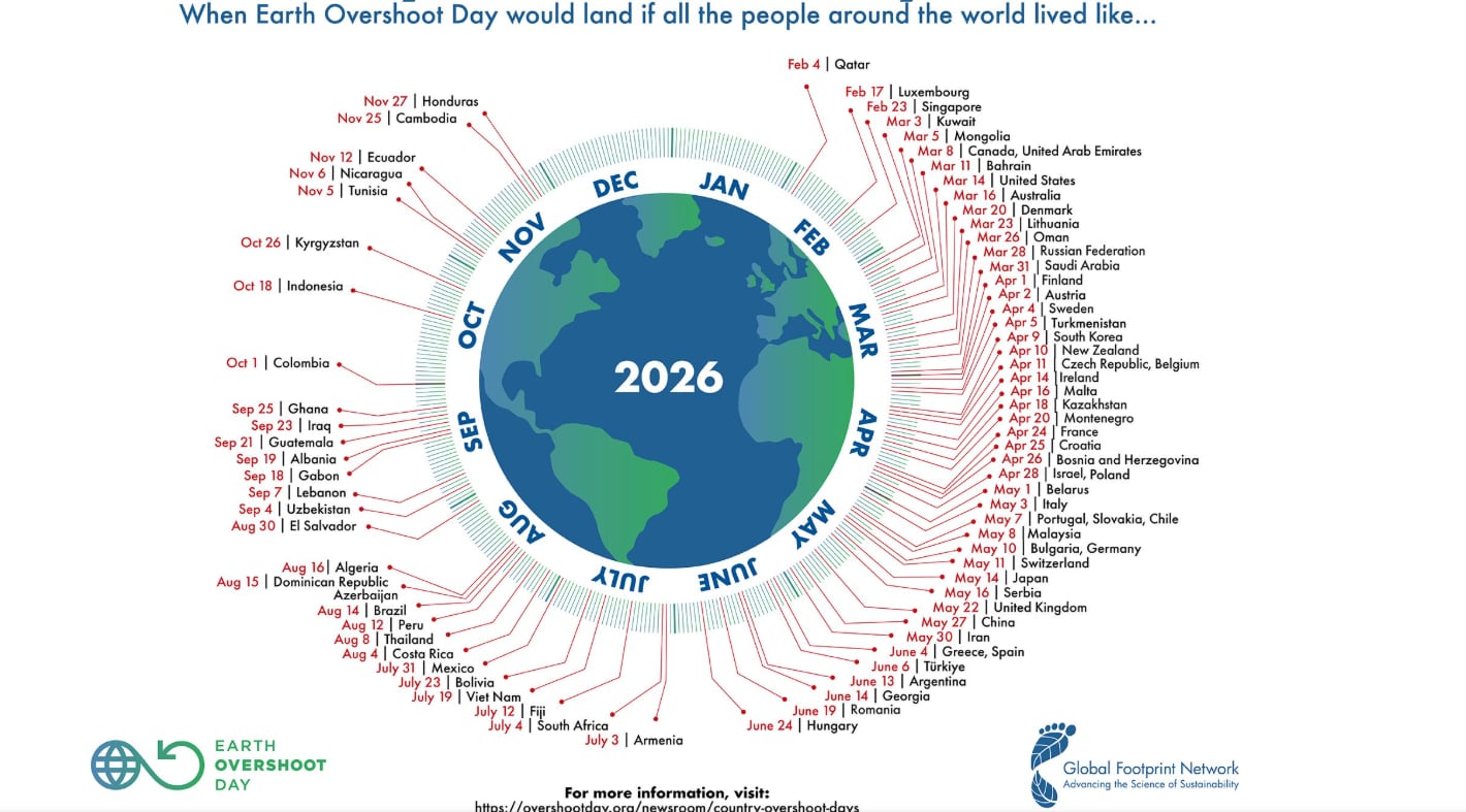A partir del 30 de julio, el consumo mundial de recursos naturales comenzó a superar la capacidad de la Tierra.