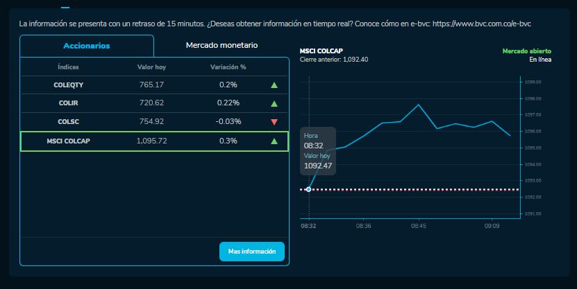 Cómo amanecieron las acciones de Ecopetrol, Bancolombia y más empresas que cotizan en la BVC