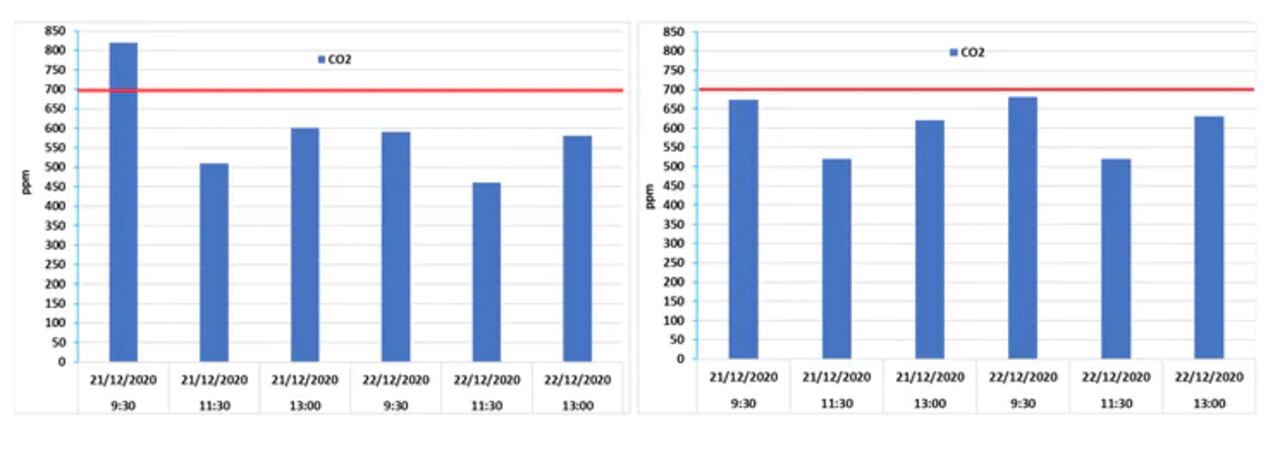 Figura 1. Valores de la concentración de CO2 medida en las aulas SS (izquierda) y SP (derecha) para los dos días de medida. La línea roja indica el valor límite recomendado para una buena ventilación, 700 ppm.