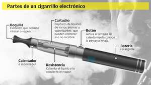 Partes de un cigarrillo electrónico