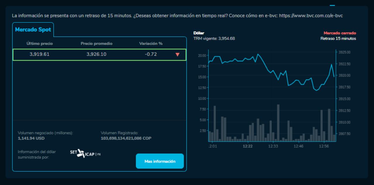 Precio del dólar para hoy 9 de febrero.