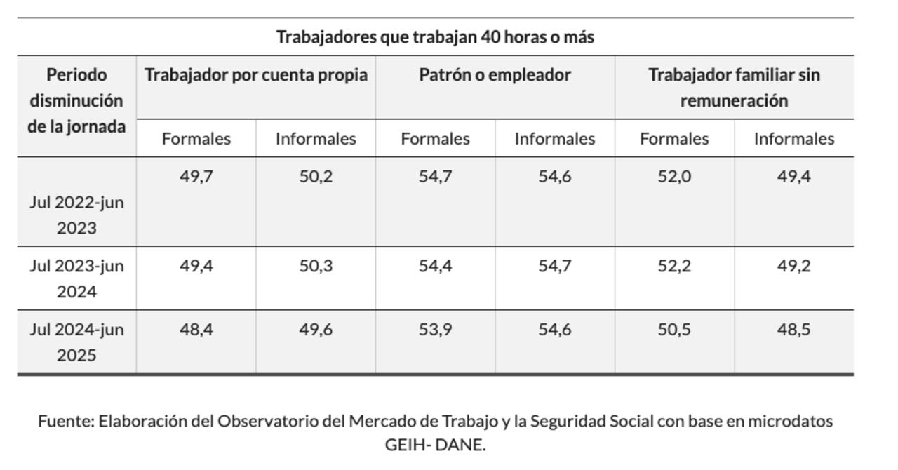 Este es el número de horas que trabaja el cuenta propia.