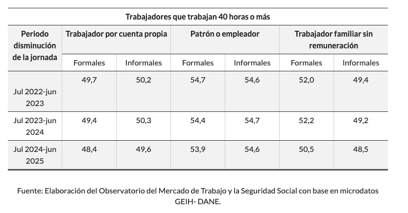 Este es el número de horas que trabaja el cuenta propia.