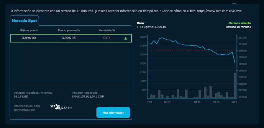 Precio de apertura del dólar en Colombia este 11 de marzo