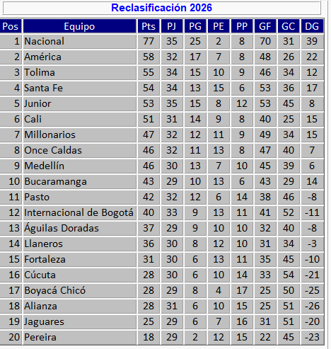 Tabla de la reclasificación