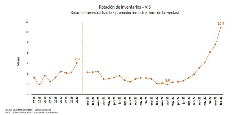 Rotación de inventarios.